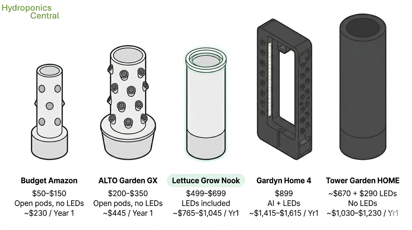 Five hydroponic tower gardens shown side by side: budget Amazon tower, ALTO Garden GX, Lettuce Grow Nook, Gardyn Home 4, and Tower Garden HOME — with relative height, pod count, and LED integration labeled for each